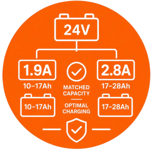 24V lead-acid battery charger with 1.9A and 2.8A options matched to selected battery capacity ranges for B2B projects.