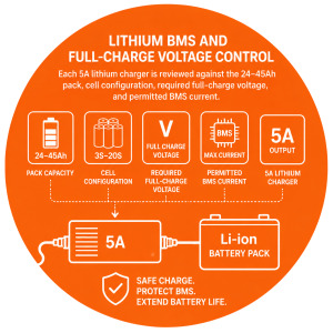 Linjia 5A lithium motorcycle charger matched to pack capacity, full-charge voltage and permitted BMS current.