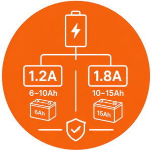 Linjia 7.8V lithium charger current matching with 1.2A and 1.8A options for selected 6V, 6–15Ah lithium battery packs.