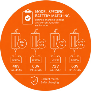 Linjia electric motorcycle charger models matched by battery chemistry, voltage and capacity range.