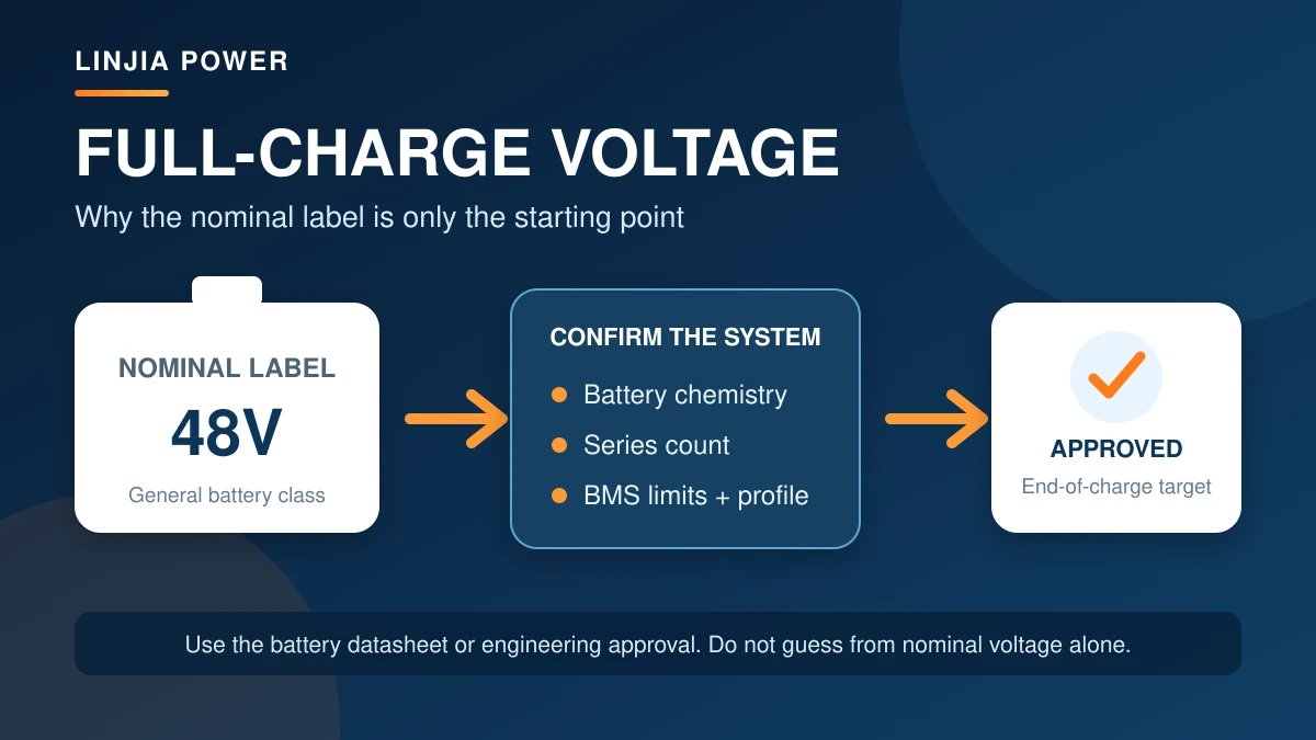 Full-charge voltage guide showing why nominal battery voltage is only the starting point for charger matching.