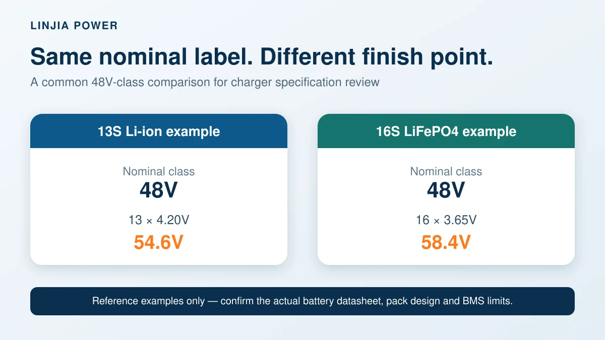 Diagram comparing nominal battery voltage with chemistry, series count, BMS limits and approved full-charge voltage for charger matching.