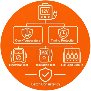 Orange 12V lithium charger icon showing over-temperature and timing protection, electrical and insulation tests, and full-load burn-in.