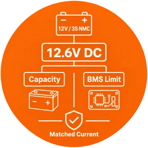 Orange icon showing 12V-series 3S NMC battery matching, 12.6V DC output, battery capacity, and the BMS current limit.