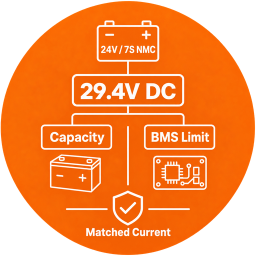 Orange icon showing 24V-series 7S NMC battery matching, 29.4V DC output, battery capacity, and the BMS current limit.