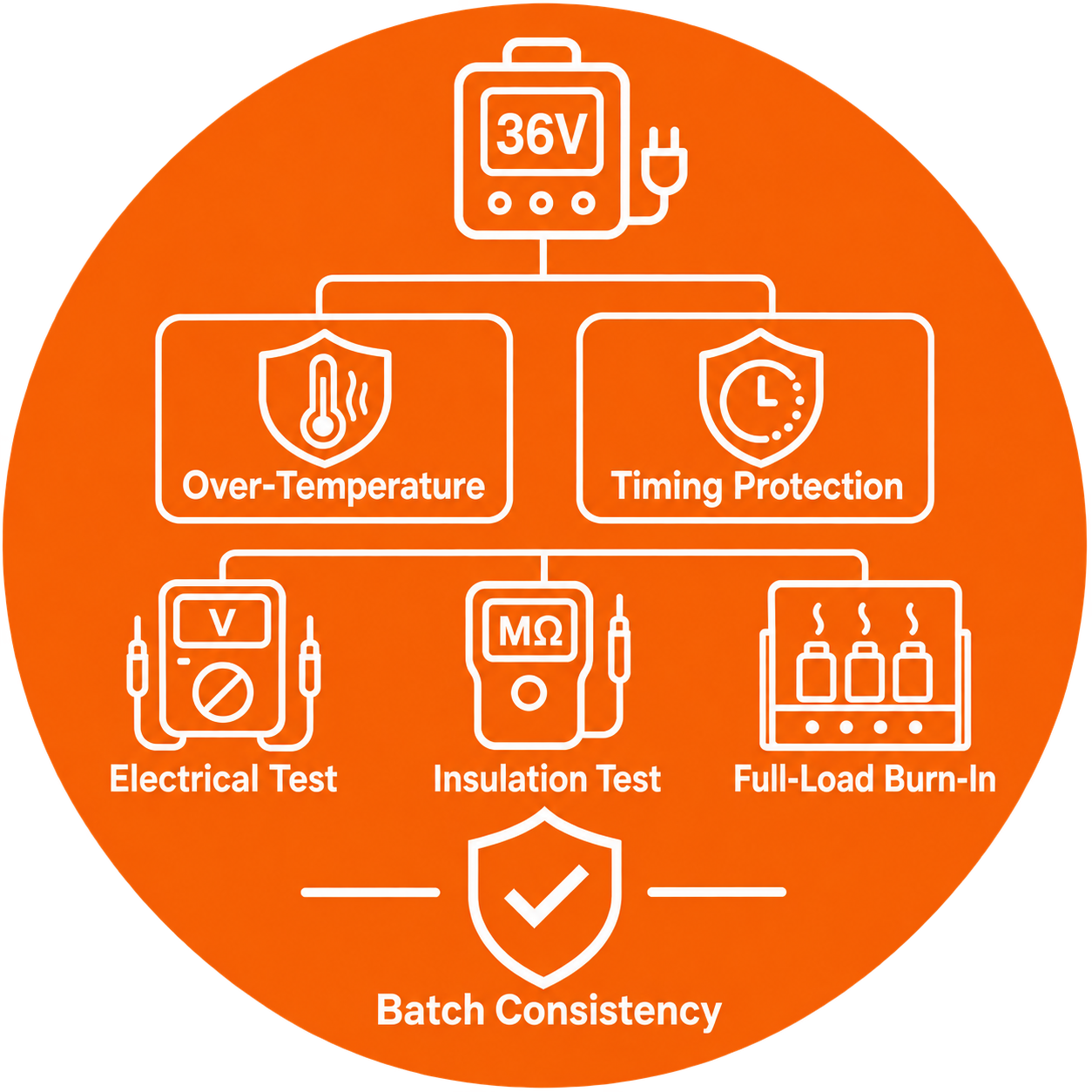 Orange 36V lithium charger icon showing over-temperature and timing protection, electrical and insulation tests, and full-load burn-in.