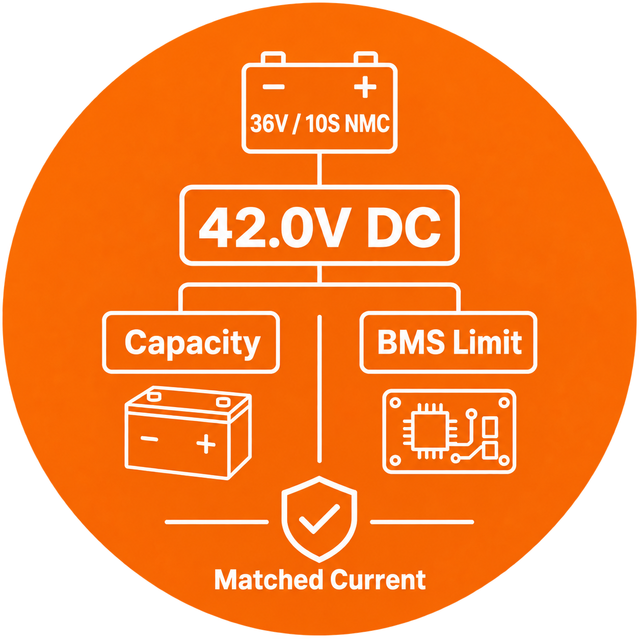 Orange icon showing 36V-series 10S NMC battery matching, 42.0V DC output, battery capacity, and the BMS current limit.