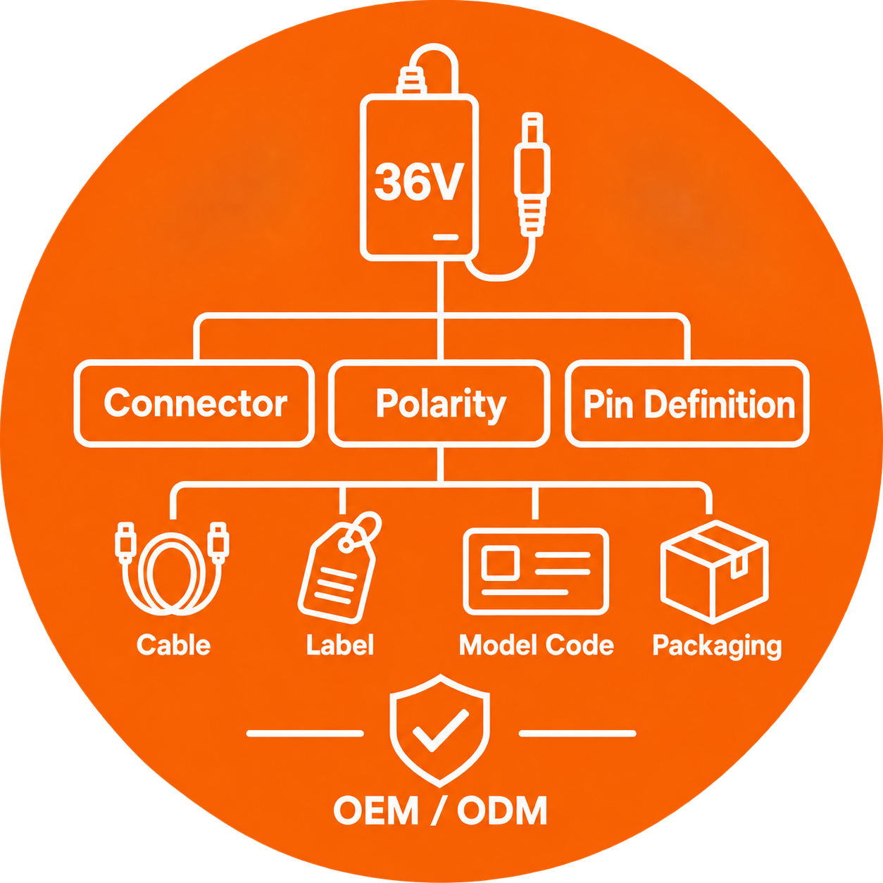 Orange OEM 36V lithium charger icon showing connector, polarity, pin definition, cable, label, model code, and packaging options.